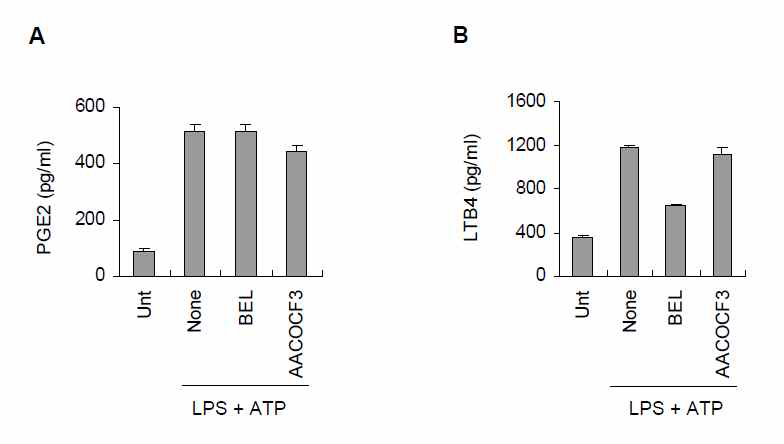 NLRP3 inflammasome 활성화 자극에 의한 eicosanoid 생성과 PLA2 경로 연계성 확인