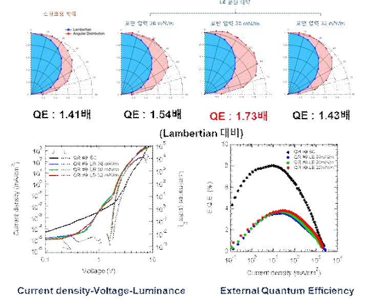 LB 공정 기반 양자막대 박막의 QE/전계발광소자 특성