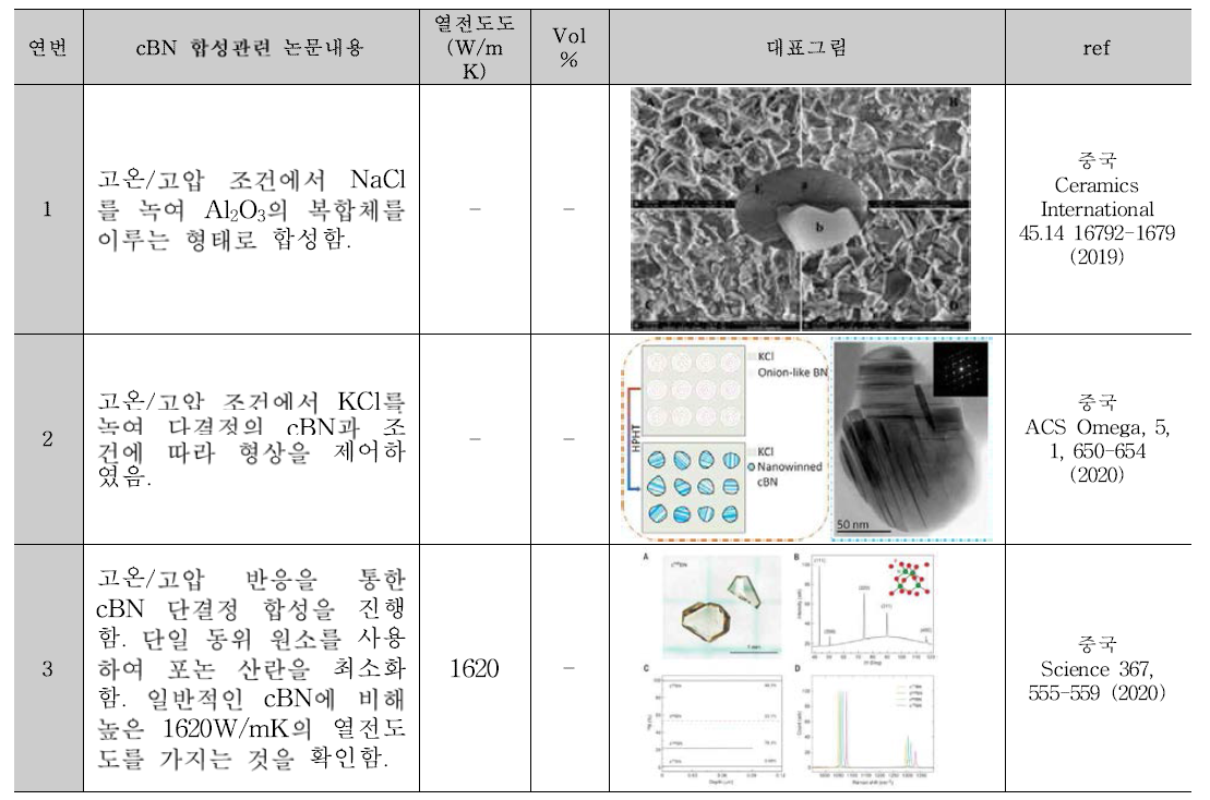 cBN 합성에 대한 학술 연구