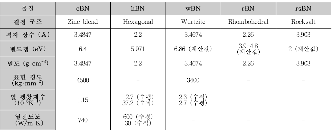 질화 붕소 동소체의 물리적 특성