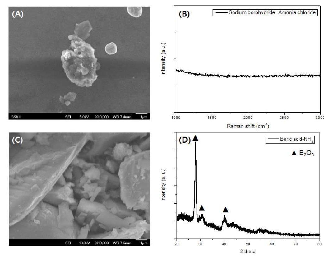 Sodium borohydride-Ammona chloride를 활용한 합성 (A) SEM 이미지 (B) Raman Spectra Boric acid와 암모니아 가스를 활용한 합성 (C) SEM 이미지 (D) XRD