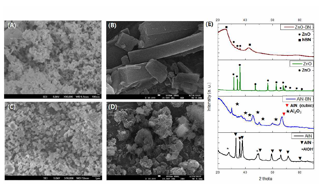 (A) ZnO (B) BN-ZnO의 합성 후 (C) AlN (D) BN-AlN의 합성 후의 SEM 이미지 (E) XRD 분석