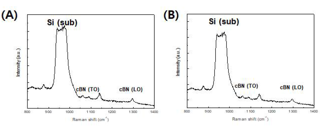Silica 크기에 따른 (A) 380nm (B) 80nm에서의 Raman spectra