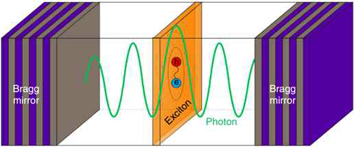 공진기의 포톤과 2D material의 엑시톤이 양자중첩된 폴라리톤-엑시톤 개념도