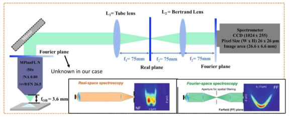 보유 CCD Image Sensor로 셋업한 Fourier Plane Spectroscopy
