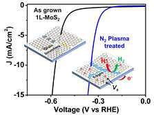 N2 Plasma 적용여부에 따른 단일층 MoS2의 HER 특성