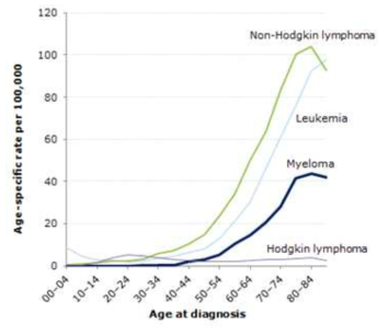 Hematopoietic cancers age-specific incidence rates, Ontario 2005-2009 (Ontario Cancer registry, 2012)