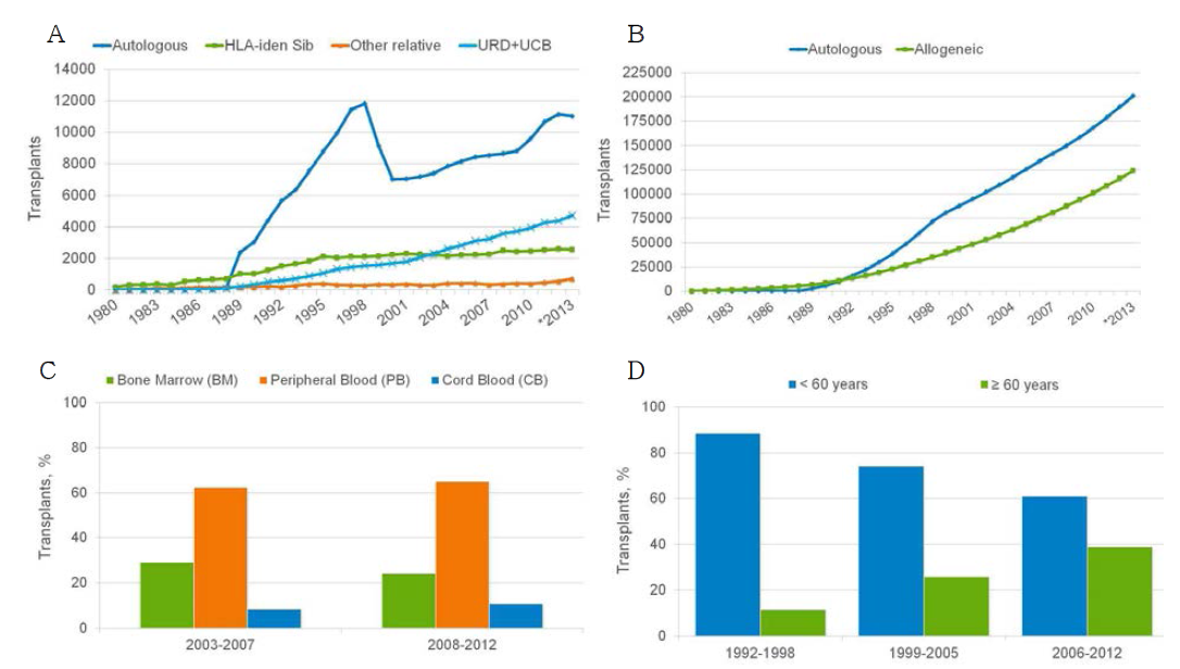 (A) Transplant recipients in the US by transplant and donor type. (B) Cumulative plot of transplant recipients in the US by transplant type. (C) Stem cell sources for allo-HSCT by year. (D) Trends in auto-HSCT by recipient age. *2013 data incomplete (Pasquini, 2014). 본 경향 분석은 우리나라도 참여하는 Center for International Blood & Marrow Transplant Research (CIBMTR)에서 분석한 자료이며, 미국의 데이터를 보여주고 있지만, 그 경향성에서는 우리나라도 유사함