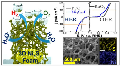 Schematic illustration for the synthesis of nickel sulfide for overall water splitting in acidic and alkaline electrolytes