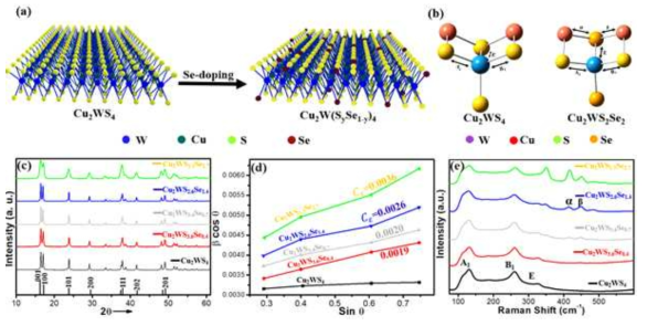 Schematic illustration and characterization results of as synthesized samples: (a) Schematic illustration of anion substitution in TMC Cu2WS4, (b) Optimized molecular structures and corresponding vibrational modes of pristine Cu2WS4, and anion substituted Cu2WS2Se2, (c) XRD patterns and corresponding miller indices of pristine Cu2WS4, and anion substituted Cu2W(SySe1-y)4, (d) Williams-Hall plots and corresponding relative strains for anion substituted Cu2W(SySe1-y)4 samples, (e) Raman spectra of as synthesized pristine Cu2WS4, and anion substituted Cu2W(SySe1-y)4 samples