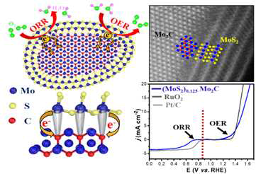 Schematic illustration for the synthesis of (MoS2)Mo2C core-shell structure, and bifunctional mechanism and spin coupling on core-shell structure