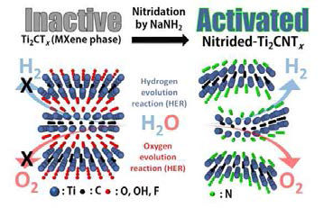 Schematic illustration for the synthesis of Ti2C maxene activation for hydrogen evolution reaction