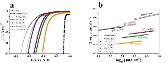 Electrochemical test for HER: (a) Linear sweep voltammetry (LSV curves) without iR correction of electrocatalysts with scan rate of 10 mV s-1; (b) corresponding Tafel slopes