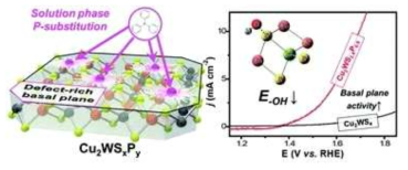 Schematic illustration for the synthesis of phosphorus substituted Cu2WS4, and OER mechanism