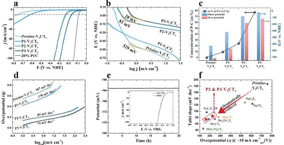 Electrocatalytic performance for HER. a) Linear sweep voltammetry (LSV curves) without iR correction of all electrocatalysts (b) Onset potential of synthesized electrocatalysts derived from LSV curves. (c) Dramatic reduction of onset- (red) and over potential (blue) as a function of ratio of P-C bond. (d) Corresponding Tafel slopes. (e) Chronoamperometry measurement (j–t) for P3-V2CTx electrocatalysts, showing the good cyclic stability. (Inset shows LSV curves for P3-V2CTx before and after 25 h cycling). (f) Comparison of overpotential and Tafel slope of P3-V2CTx with various MXene phase electrocatalysts under acidic media. All electrochemical experiments for HER were performed in 0.5 m H2SO4