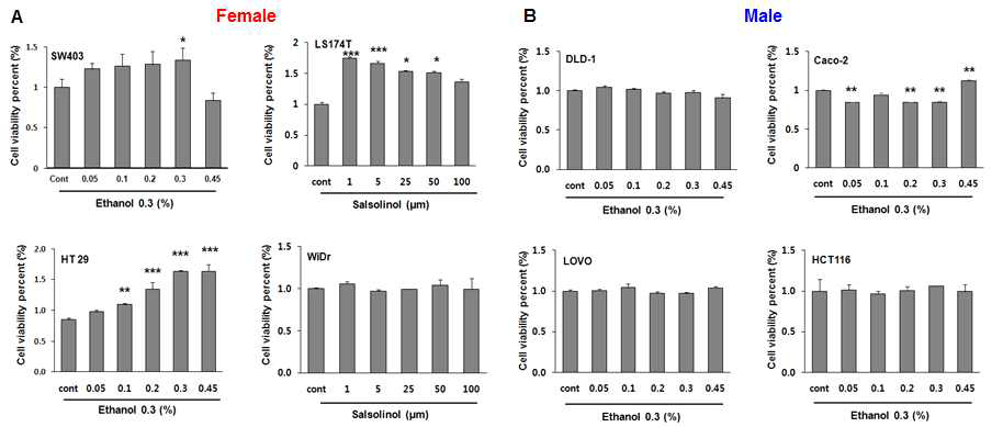 대장암 세포주 성장에 대한 알콜의 영향 (A) 여성암 세포주, (B) 남성암 세포주