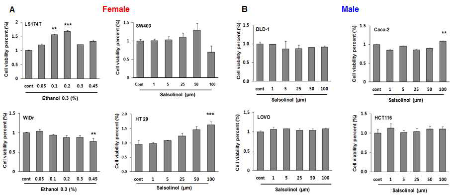 대장암세포주 성장에 대한 SAL의 영향 (A) 여성암 세포주, (B) 남성암 세포주