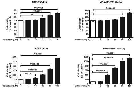 유방암 세포주(MCF-7, MDA-231)의 세포증식에 대한 SAL의 영향