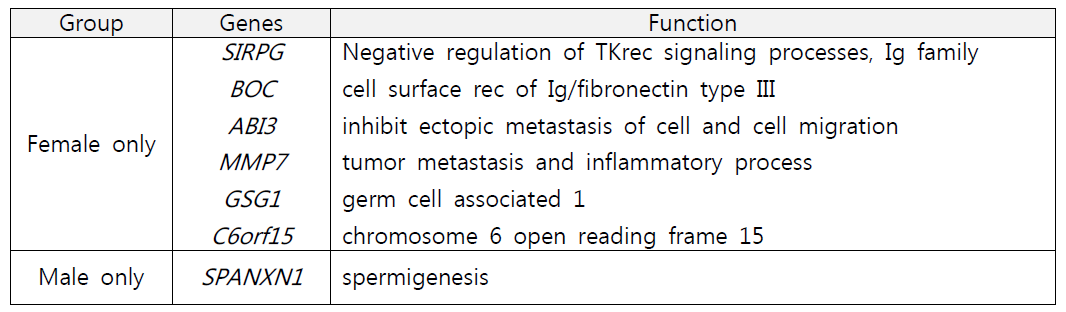 성별에 따라 발현의 차이가 있는 유전자