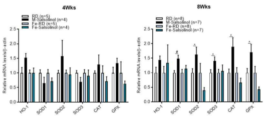 SAL을 투여한 마우스(C57BL/6) 간 조직에서 항산화효소 발현변화 *, p<0.05; **, p<0.01; #, p<0.005
