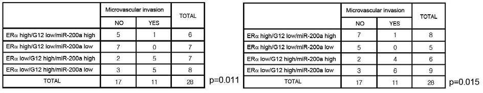 에스트로젠 수용체, Gα12 및 miR-141 또는 miR-200a 발현과 미세혈관침습(Microvascular invasion) 유/무 간의 교차 분석