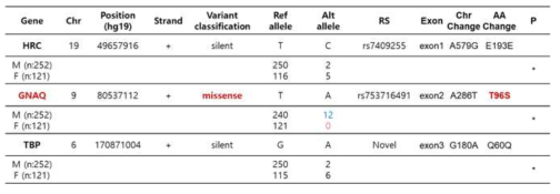 간암 환자 변이 분석으로 성별 특이적 GNAQ T96S SNP 검증