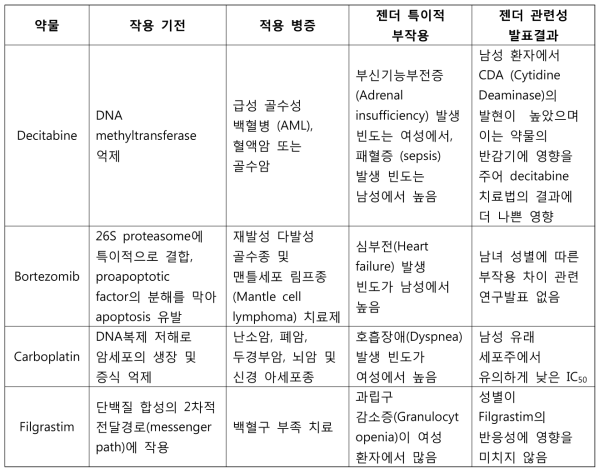 젠더 특이적 부작용 유발 약물 및 관련성 연구