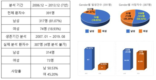 젠더별 간암의 발생 빈도에 대한 비교 분석