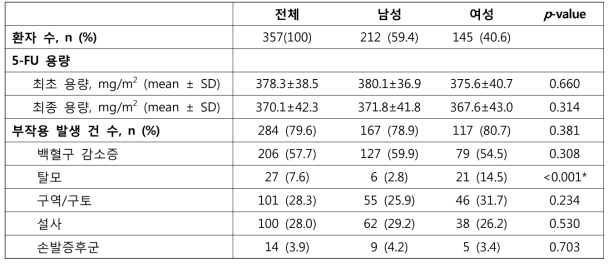 5-FU가 투여된 대장암 환자에서 성별에 따른 부작용 발생 비교 (환자데이터: 서울대병원)