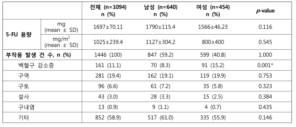 대장암 환자에서 5-FU에 대해 자발보고된 부작용 자료에 대한 성별 차이 (데이터베이스: 한국의약품안전관리원)