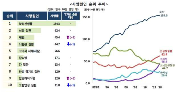 한국 사망원인 추이(통계청)