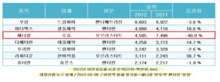 2012년 비만치료제 시장 분석 (데일리팜 뉴스 발췌)