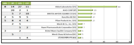 비만 당뇨 치료 기술 상위 TOP 10 출원인 특허 출원 동향