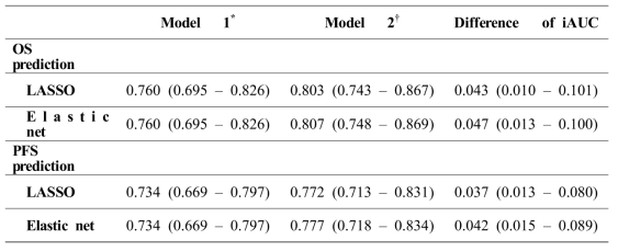 Radiologic risk score를 추가하였을 때 예측 모델의 정확도(integrated area under the ROC curve, iAUC)가 유의하게 증가함. *Model 1: Clinical variables only, †Model 2: Clinical variables + Radiological risk score