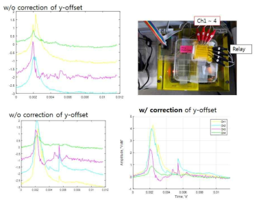 4채널 전압신호를 triggering 및 synchronize 하는 소프트웨어 개발. 4x4 어레이 센서(상하 overcross 전극 구조)의 신호를 릴레이로 동시에 검출하는 신호처리장치부 개발