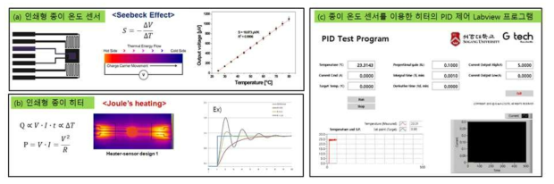 인쇄형 온도센서 및 마이크로 히터 제작 및 PID 자동온도조절 장치: (a) 열전성 PEDOT:PSS와 AgNP의 열전쌍접합 온도센서, (b) 마이크로 히터와 PID 온도자동조절 장치 모듈화 확립, (c) PID 온조자동제어를 위한 Labvioew 코딩 작성