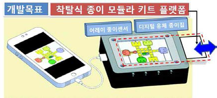 ICT 연계 일회용 종이 종합화학분석기 플랫폼