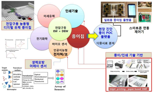 연구의 목표와 범위 및 방법: 인쇄로 제조한 생체모방형 전기화학/바이오센서를 집속한 전기장 EW와 DEW 융합제어 디지털 미세 유체 종이칩 플랫폼 개발