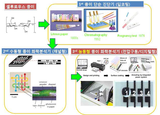 셀룰로오스기반 좁합화학분석지: 1G(검사지), 2G(채얼형), 3G(디지털형)