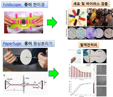 종이 현미경 및 종이 혈액 원심분리기