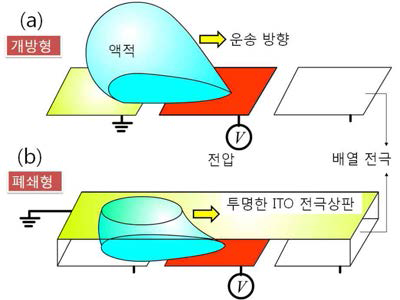 디지털 유체 종이칩: (a) 개방형, (b) 폐쇄