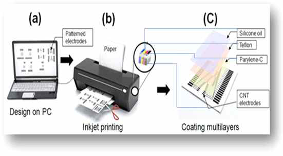 잉크젯 프린팅 기술을 이용한 종이칩 제조 기술