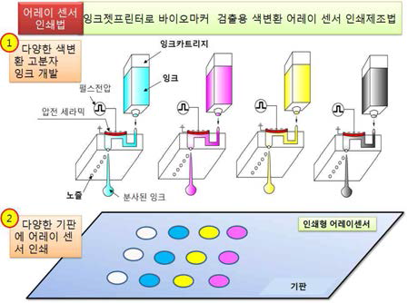 비색 어레이 센서의 인쇄기술 일체화식 제작법