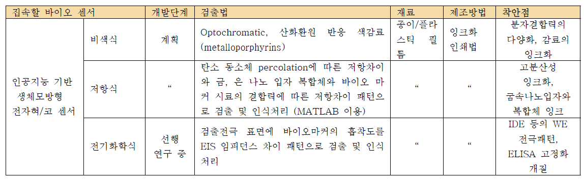 미세 유체 종이칩 상에 집속할 어레이 센서 종류 및 특성과 연구 추진 방향