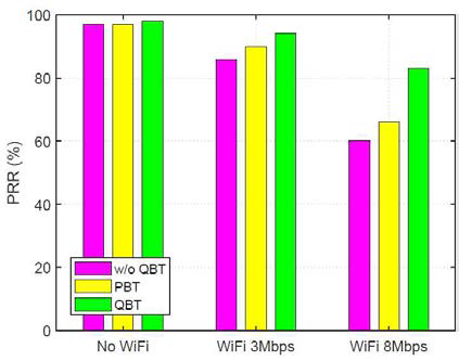 Wi-Fi 트래픽 로드에 따른 QBT의 성능