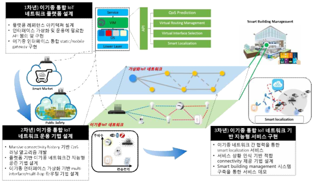 스마트 시티 시나리오에서의 이기종 통합 IoT 네트워크 플랫폼 적용