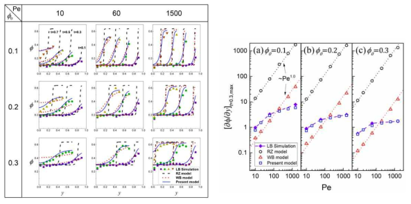 (a) 여러 공정 조건상에서의 본 모델과 LB 시뮬레이션 결과 및 기존 모델 결과 비교. (b) Peclet 수 및 초기 입자 농도의 변화에 따른 기존 모델 및 본 모델의 입자 농도 구배 비교