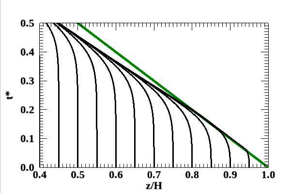 Diffusiophoresis 모델에 의한 tracer large particle의 건조 과정 중 궤적. (Pe = 20, Φ0,s=0.3)