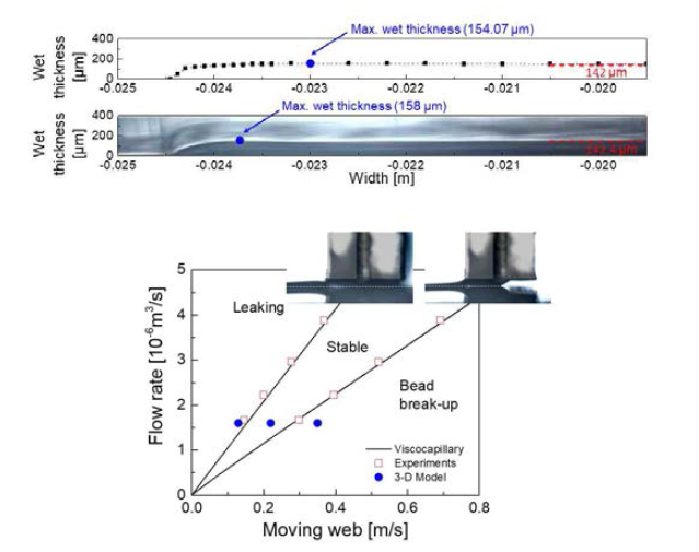 폭방향 젖음 두께 분포와 코팅 안정성 window의 실험/이론 비교