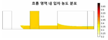 정상상태 slot 코팅 흐름에 DFM 적용 예 (φ0=0.3)